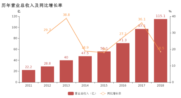  数据来源：企业年报