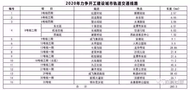 成都地铁最新规划:2020开通14条线路 15条新线