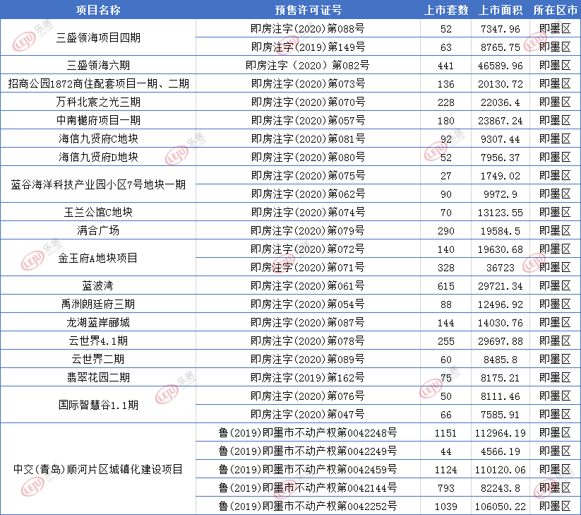 即墨区7月拿证项目一览