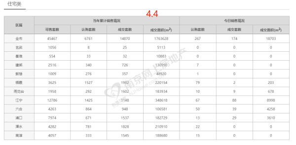 市场成交|4月4日南京新房成交174套 华侨城翡翠天域日销夺冠
