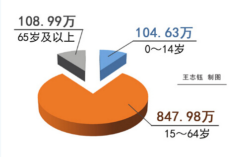 苏州人口与就业发展报告发布 少子化、老龄化