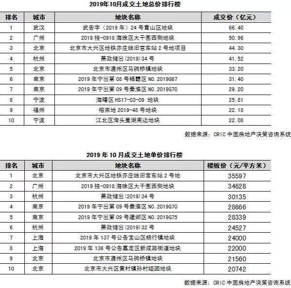 成交土地总价