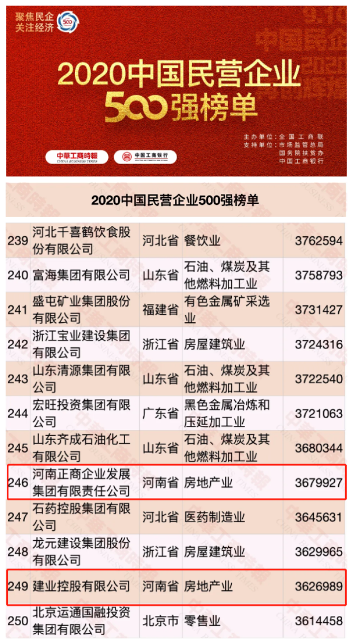 洗牌!正商建业入围中国民营企业500强!