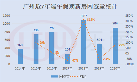市场成交|近7年第二高！广州端午新房网签904套
