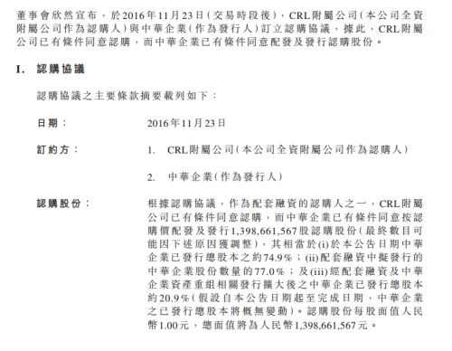 华润置地拟73.15亿元认购中华企业13.99亿股 