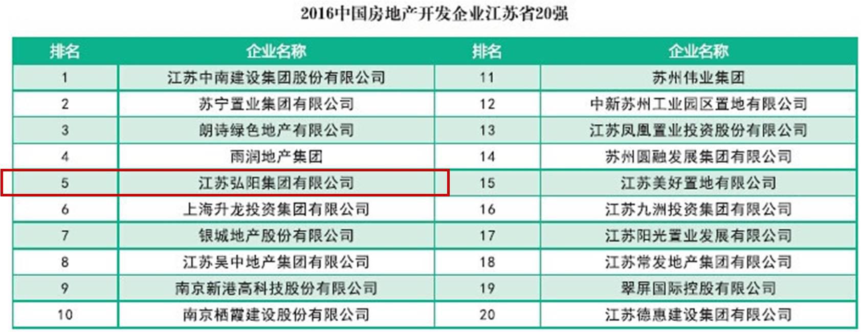 弘阳集团稳居江苏房地产开发企业前五强