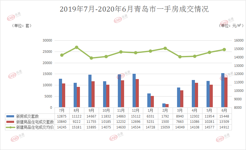 近12个月青岛商品房成交数据情况