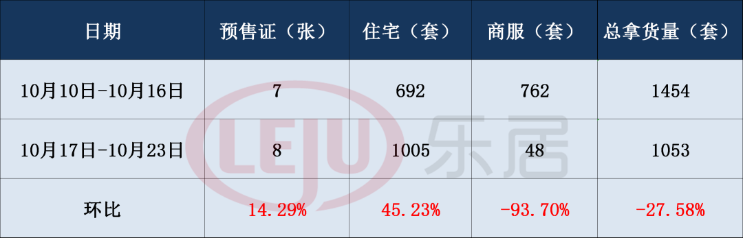 拿证速递|广州新批8张预售证！住宅拿货1005套 环比涨超四成