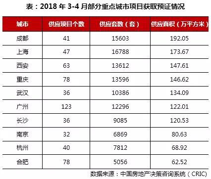 政策适度放开,近两月部分城市项目批量入市 政策适度放开,近两月部分城市项目批量入市