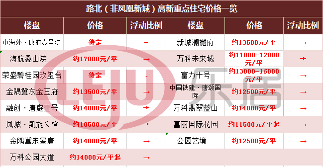 市场成交|唐山楼市住宅用地 供应成交均挂零