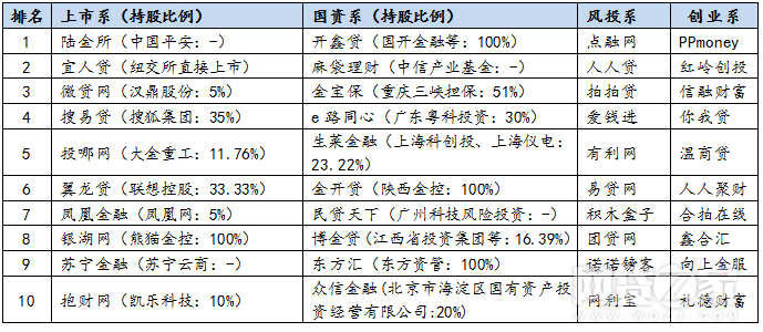 网贷之家发布6月百强榜 房金所位居增幅榜单前10名