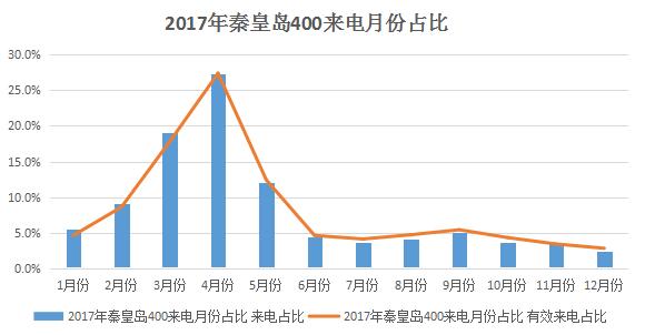 2017年秦皇岛400来电月份分析表 2017年秦皇岛400来电月份分析表