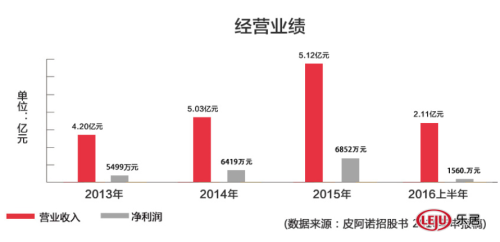 皮阿诺近三年经营业绩