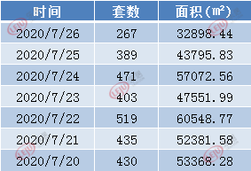 新建商品住宅上周每日成交情况