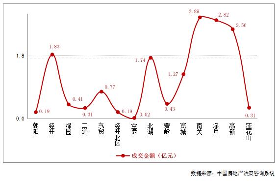 市场成交 | 上周长春商品住宅成交1563套 融创洋浦壹号登周度成交