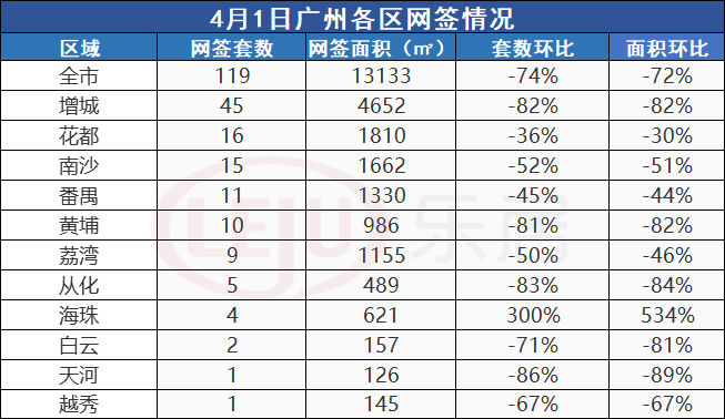 市场成交|4月1日广州新房共网签119套环比跌74% 全市仅海珠上涨