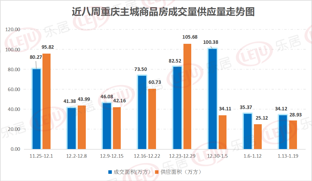 市场成交|春节前重庆楼市低位运行 未现“返乡置业”热潮