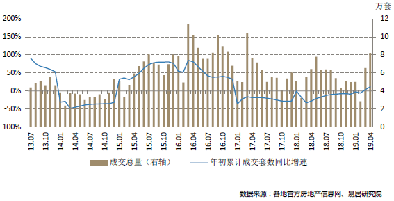 圖1 10 城??房月度成交套數(shù)與年初累計套數(shù)同比增速