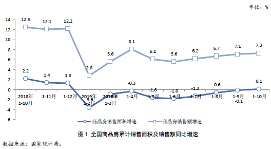 全國商品房累計銷售面積及銷售額同比增速