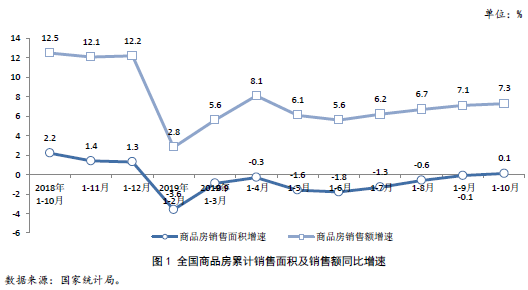 全国商品房累计销售面积及销售额同比增速