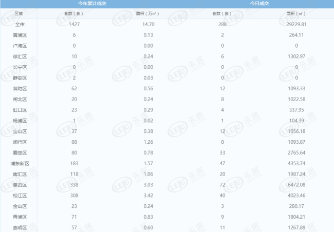 每日成交:1月6日上海新房成交801套 成交量大涨