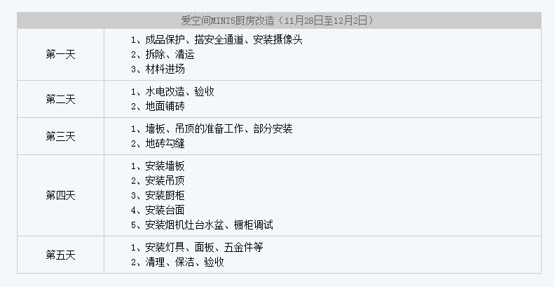 對(duì)賭落幕|愛空間5天成功豪裝廚房 幸運(yùn)兒有你嗎？