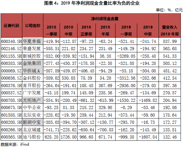 2019年净利润现金含量比率为负的企业