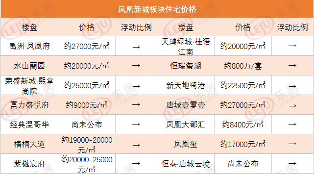 市场成交|上周唐山楼市多数继续低开 本周1宗住宅地能否激活市场？