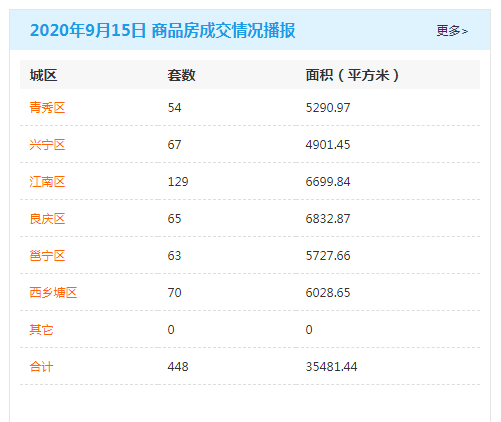 市场成交|9月15日南宁商品房网签448套 江南区赶超五象