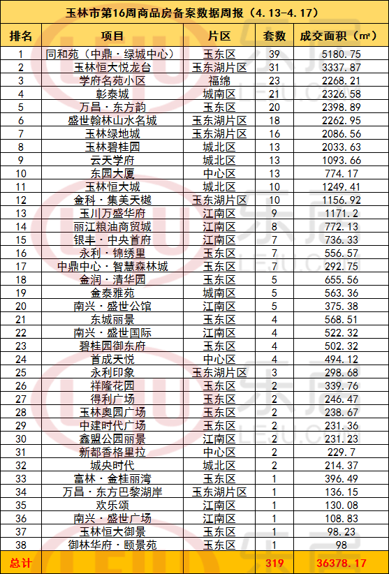 【一周数据】第16周玉林市商品房备案数据周报