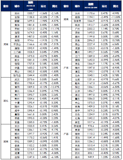 6月 各城市一手房交易價格指數變化表