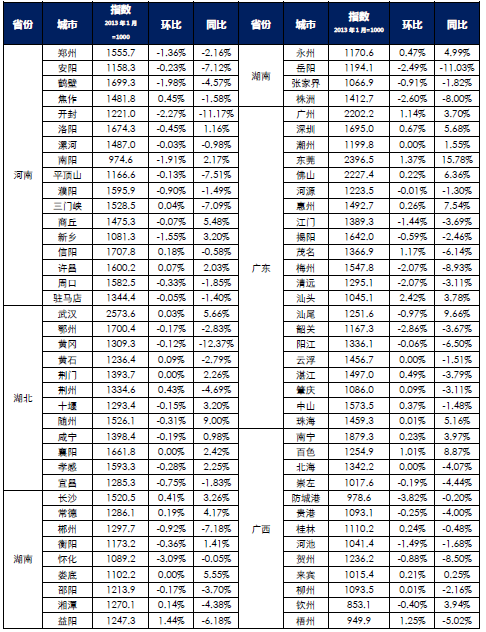 6月 各城市一手房交易价格指数变化表