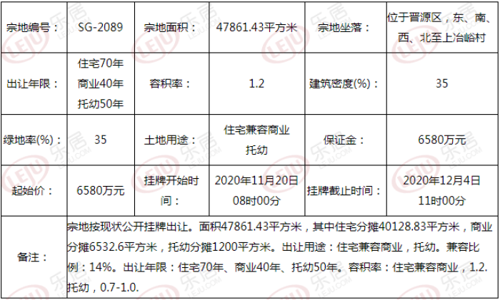 土拍预告丨6580万起！晋源区上冶峪村一宗城改地块挂牌出让