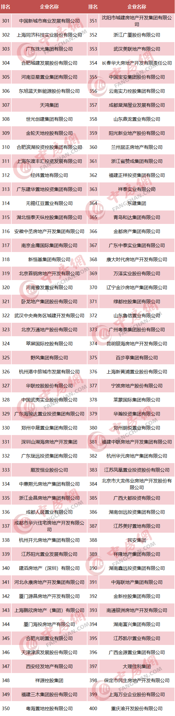 2020中国房地产开发企业500强榜单