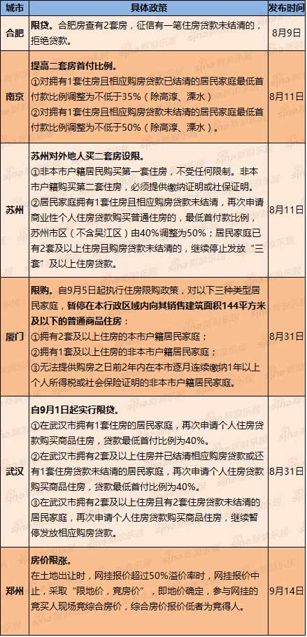 杭州重启限购:外地人限购1套房 9月19日起实施