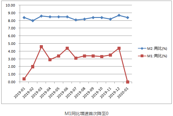 M1同比增速首次降至0