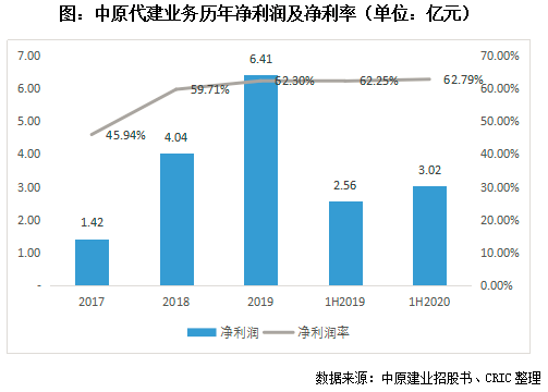 净利润