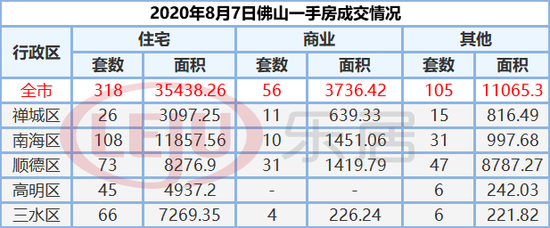 市场成交|8月7日佛山市新房网签318套 二手房231套