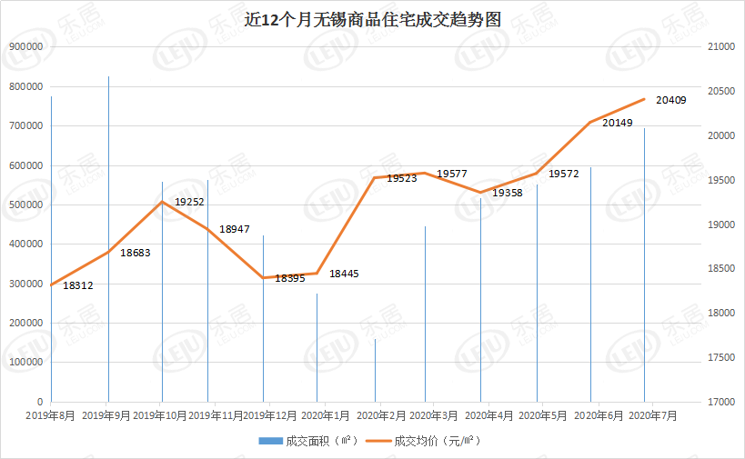 20409元/㎡！7月无锡楼市热度不减！梁溪均价首破2万+