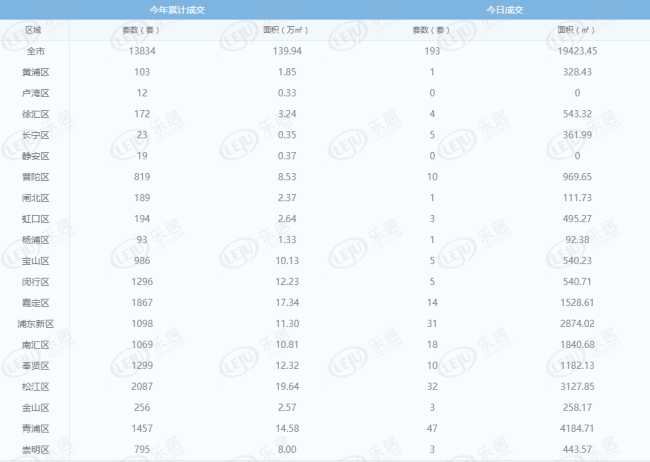 每日成交:3月23日上海新房成交291套 成交或迎上扬趋势