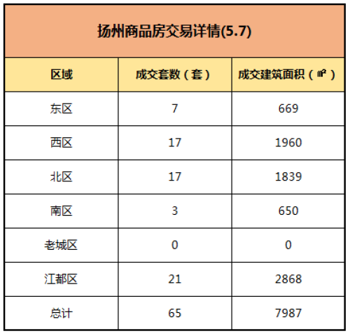 市场成交 |5月7日扬州商品房成交65套 建筑面积为7987㎡