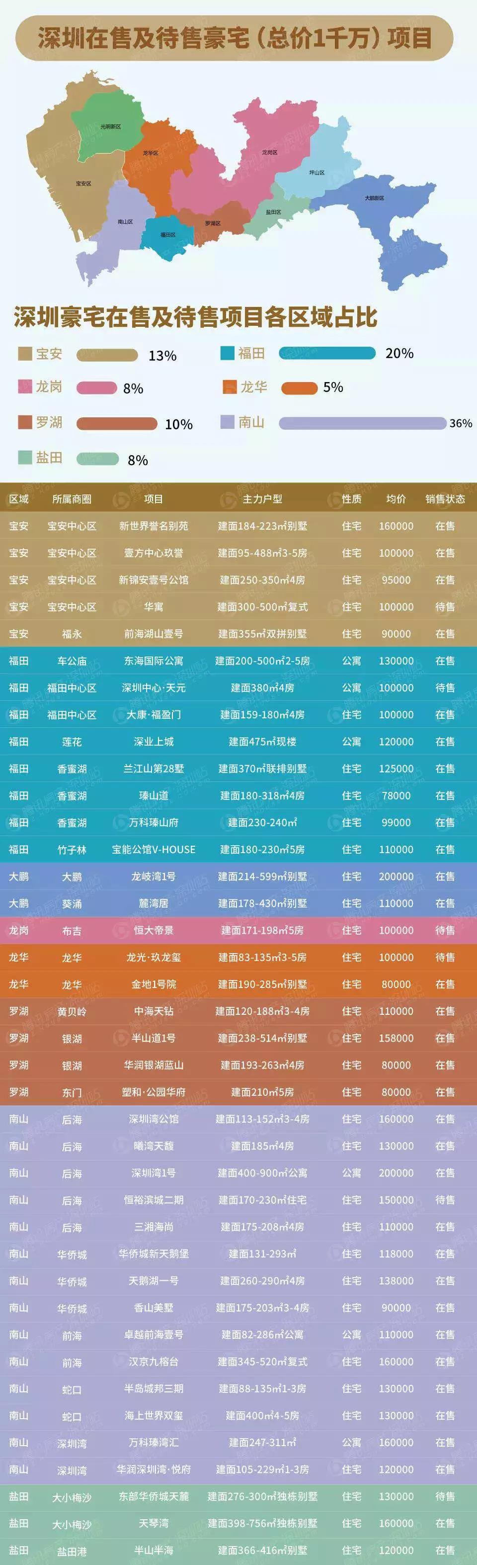 深圳39个豪宅项目曝光 10万/㎡起步你买得起吗？