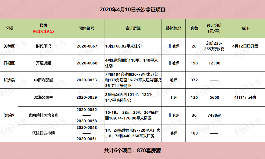 拿证速递|4.10长沙6盘领证 芙蓉区全装洋房 总价235起 成功抢跑