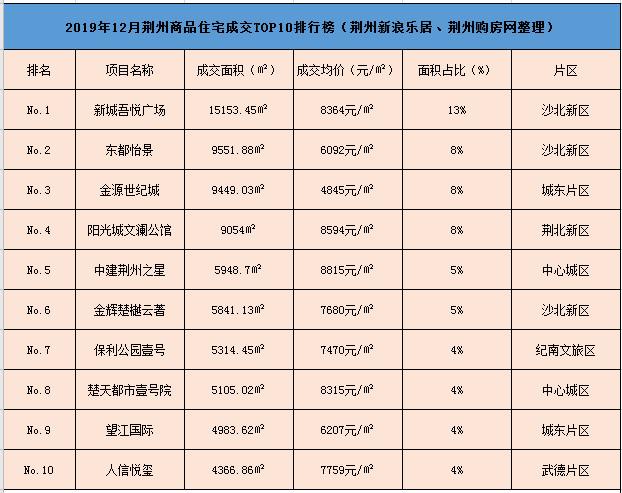 2019年12月荆州商品住宅成交TOP10排行榜