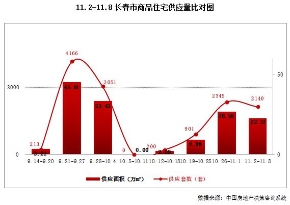 市场成交| 上周长春市场成交刚需为主 力旺林溪湖登周度成交榜C位