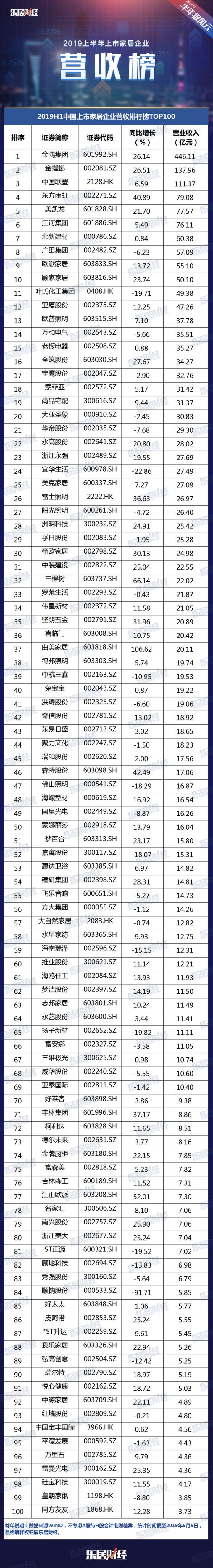 2019H1上市家企营收TOP100