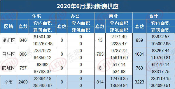6月漯河新房供应持续走低，上半年新增预售面积近200万方！