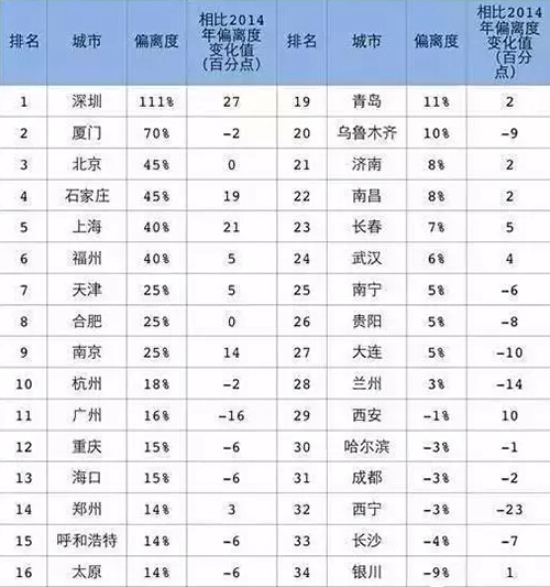 2016中国城市买房压力排行榜出炉 上海稳居第