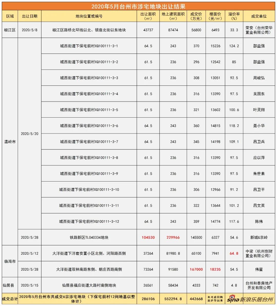 土拍月报 | 台州土地市场6月共计千亩涉宅地块来袭！看点多多！