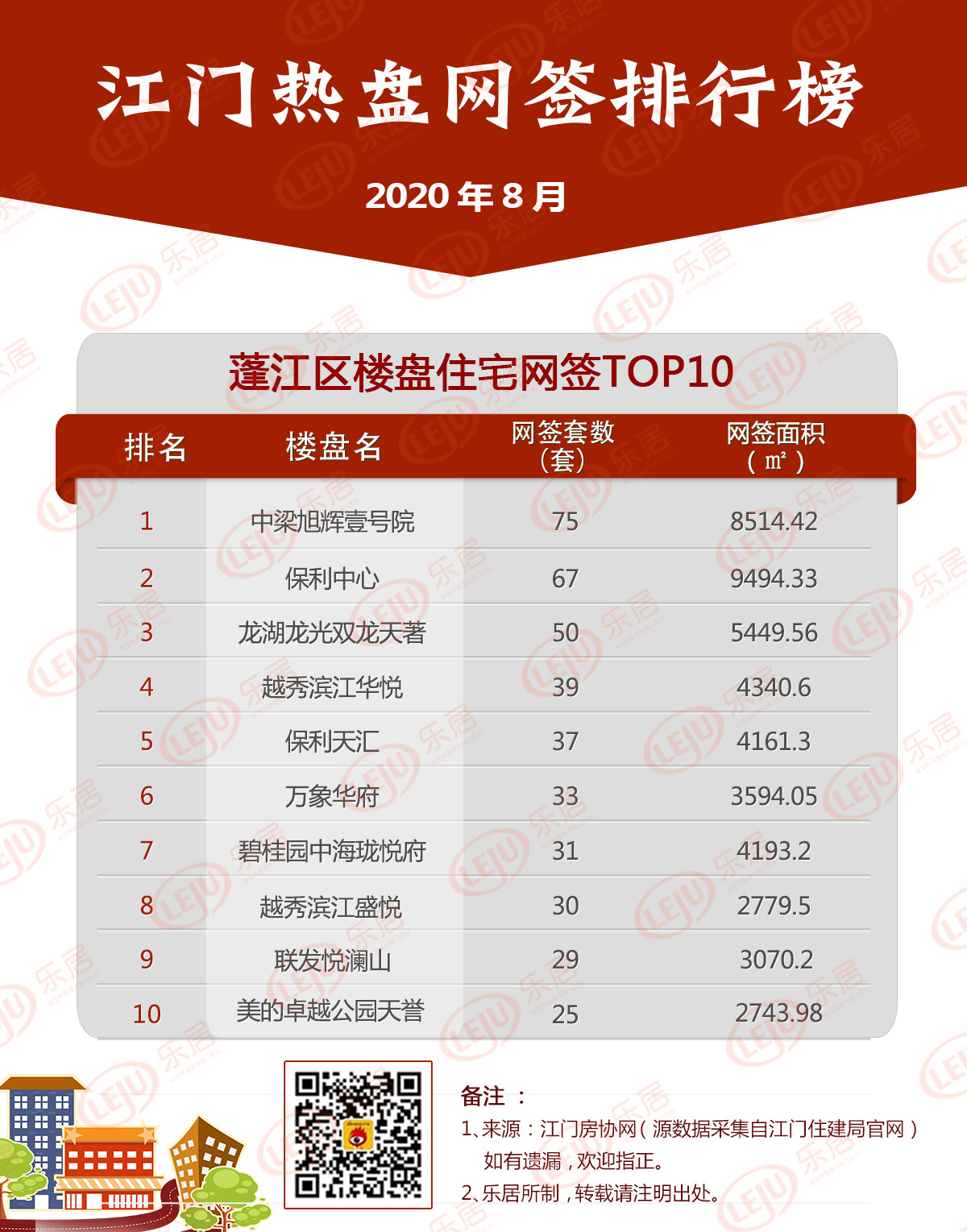 8月江门楼市数据：市区卖房1988套，两盘成交超百套